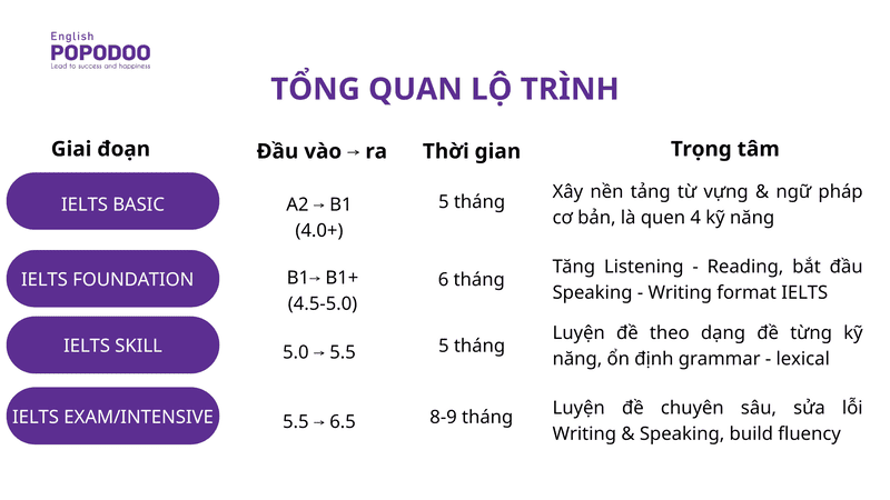 Các khóa học IELTS tại PoPoDoo Hải Phòng