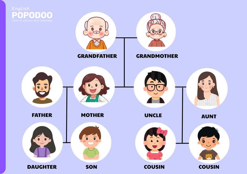 Từ vựng tiếng Anh cho bé về chủ đề gia đình