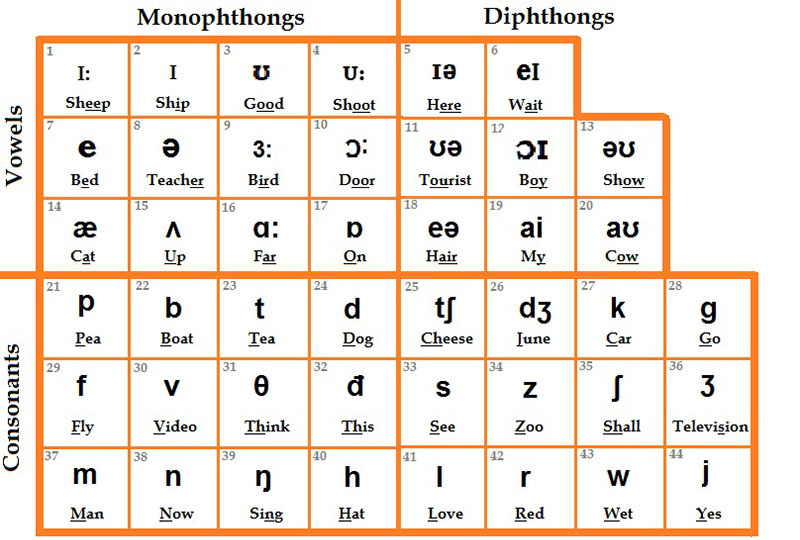 Luyện phát âm chuẩn theo bảng phiên âm IPA 