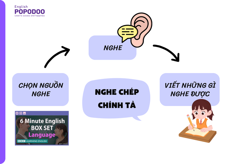 Luyện nghe IELTS với phương pháp nghe chép chính tả