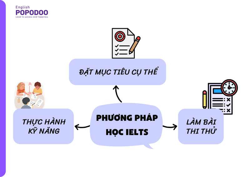 Phương pháp học IELTS thông minh