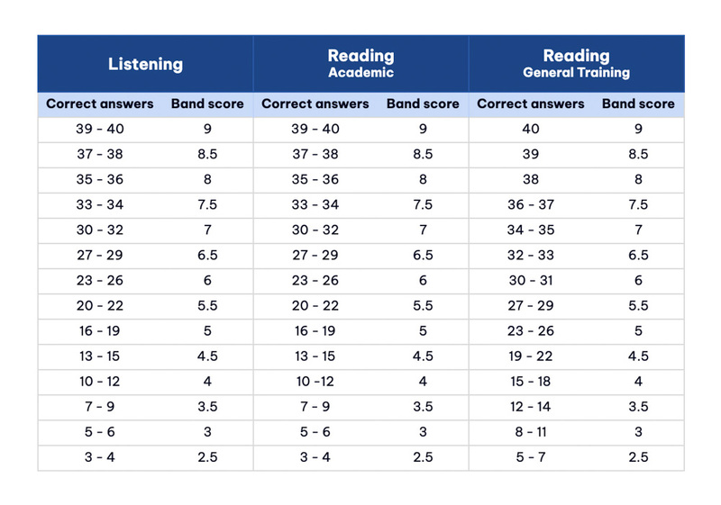 Xác định trình độ với thang điểm IELTS